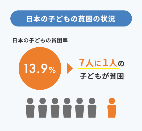 日本の子どもの貧困の状況