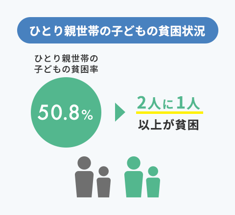 ひとり親世帯の子どもの貧困状況