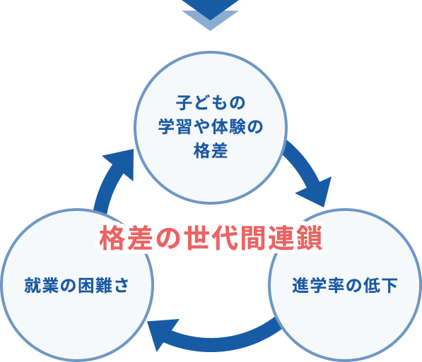 格差の世代間連鎖