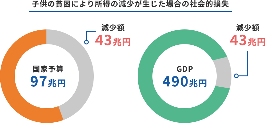 格差の世代間連鎖